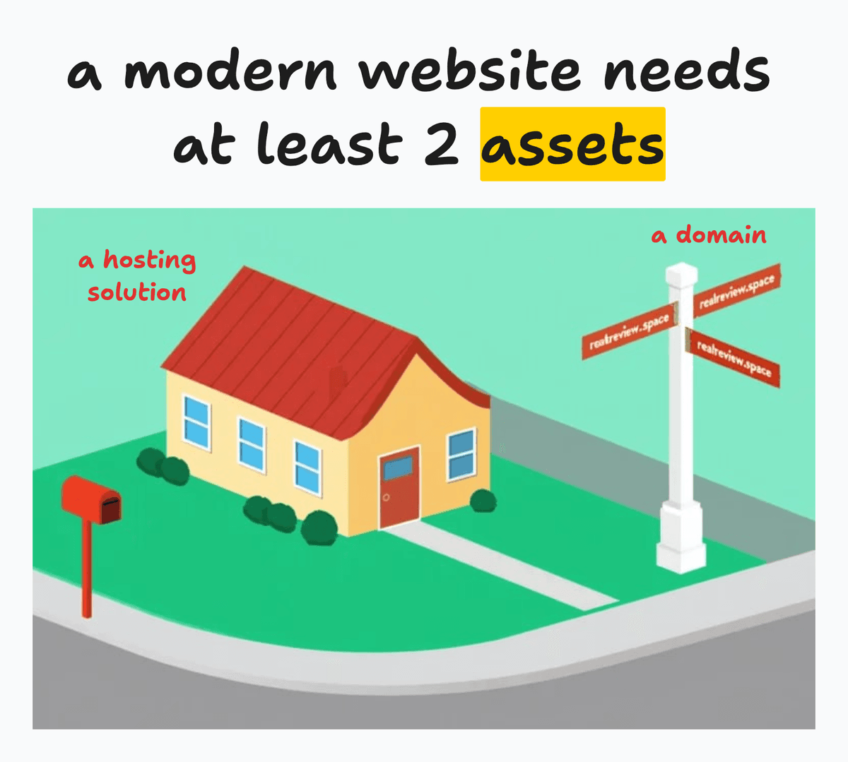 Domain name and hosting explained with a real estate analogy